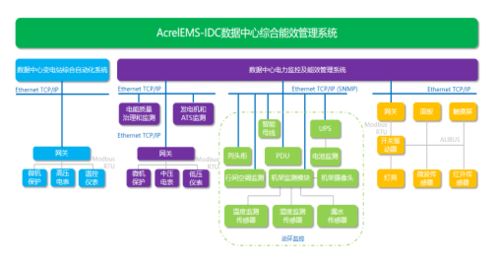 安科瑞AcrelEms IDC綜合能效管理系統 新基建數據中心有序運行的智能保障